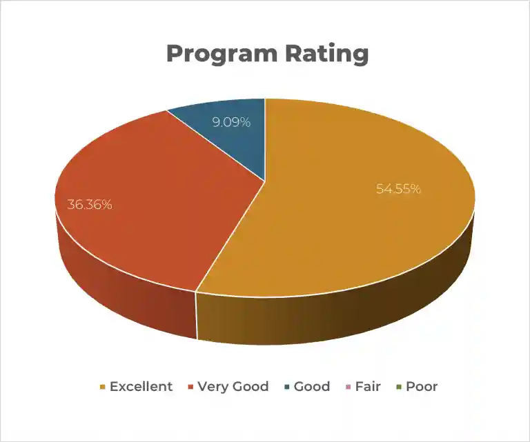 Program-Rating